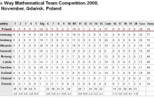 Osiągnięcia Polaków w matematyce