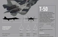 Russian 5th-Generation Fighter Jet - T50 - infografika