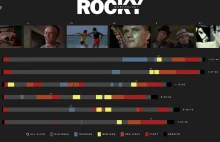 Świetna analiza narracji w serii filmów o Rocky'm Balboa.