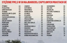Polacy oddychają najgorszym powietrzem w całej Europie