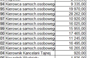 Nie)jawne nagrody w ministerstwach - Sieć Obywatelska Watchdog