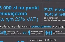 Zamiast najbiedniejszych darmową pomoc prawną otrzymają najbogatsi Polacy!