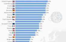 Procent ludności w krajach UE, która nigdy poza Unię nie wyjechała.