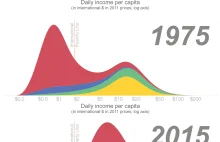 Rozkład zarobków na świecie w 1800, 1975 i 2015 roku w podziale na kontynenty