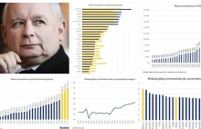 Płaca minimalna w Polsce według PiS. 7 wykresów, które warto zobaczyć