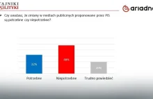 Sondaż: potrzeba zmian w mediach publicznych - Wiadomości