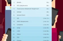 Infolinie polskich ubezpieczycieli. Do kogo się nie dodzwonisz?