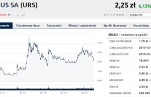 Spory zastrzyk gotówki dla Ursusa