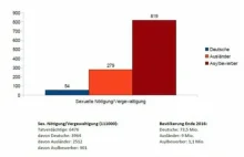 Niemcy: Na uchodźcę przypada 15 x więcej przestępstw seksualnych niż na Niemca