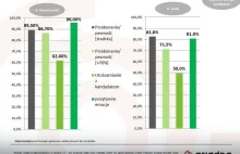 Paweł Kukiz ma już 7,5% poparcia!