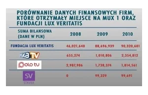 Trwam przedstawia fakty - ładna tabela