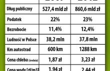 5 lat rządów PO w liczbach