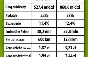 5 lat rządów PO w liczbach