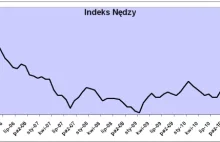 Polski Indeks Nędzy najwyższy od pięciu lat