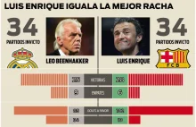 Barça Luisa Enrique wyrównuje historyczny rekord Realu Leo Beenhakkera ›