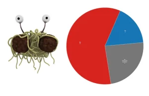 Polakom nie w smak Kościół Spaghetti