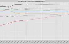 Kiedy PKB per capita Polski zrówna się ze średnim poziomem UE?