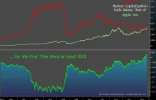 Apple warte więcej niż cała rosyjska giełda [ANG]