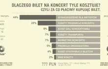 Wyniki ankiety: Dlaczego bilety na koncerty tyle kosztują? Czyli ekonomia...