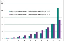 Aż 43% "frankowców" należy do grupy 10% najzamożniejszych Polaków