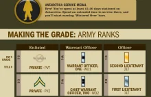 Jakie osiągnięcia można "odblokować" w prawdziwej armii USA