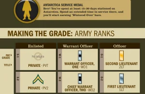 Jakie osiągnięcia można "odblokować" w prawdziwej armii USA