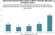 Liberalne kobiety najczęściej usuwają znajomych za poglądy polityczne