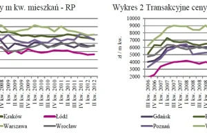 Realne ceny mieszkań są już blisko tych sprzed boomu!