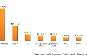 Najnowszy sondaż preferencji wyborczyczych