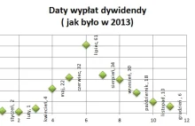 30 lat później - Jutro, to dziś tylko za 30 lat... : Dywidendy -...