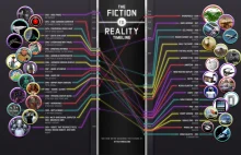 Kiedy science-fiction staje się rzeczywistością?