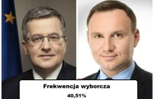 Andrzej Duda 53%!