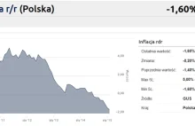 Ceny w Polsce spadają jak nigdy