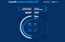 Ponad 1000 publicznie dostępnych stacji ładowania w Polsce