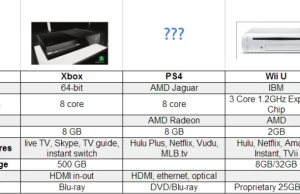 Porównanie sprzętowe nowej generacji konsol: Xbox One vs PS4 vs Wii U