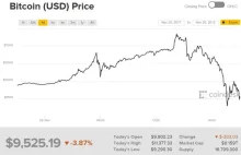 Załamanie kursu bitcoina po gwałtownych wzrostach