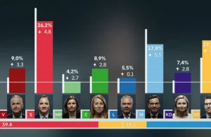 Szwedzka telewizja podaje, że nieoficjalnie SD zdobyła 19,2 proc.