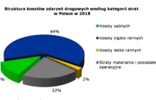 56,6 mld zł – tyle obecnie kosztują Polskę rocznie wypadki drogowe