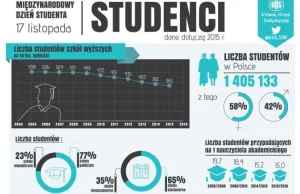 17 listopada dniem Studenta - Poland 24