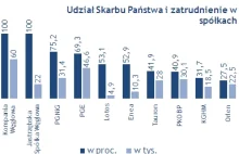 W PO trwa walka o blisko 300 stołków w spółkach?, spółki, skarb,...