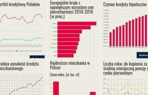 11 wykresów o polskim rynku nieruchomości, które warto zobaczyć