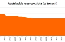 Austria sprowadziła część rezerw złota do kraju