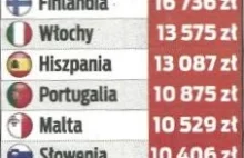 Polska jednym z najbiedniejszych krajów UE