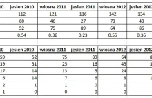 Zdawalność egzaminu specjalizacyjnego