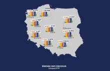 Ceny ofertowe mieszkań – listopad 2019 [Raport Bankier.pl] - Bankier.pl