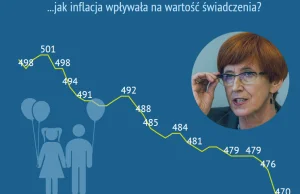 To już nie 500+, ale 470+. Tylko w kwietniu wartość świadczenia spadła o 5 zł