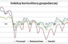 GUS: polska gospodarka w świetnej formie.