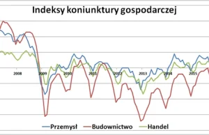 GUS: polska gospodarka w świetnej formie.