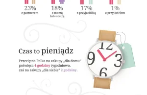 Ile Polki wydają na zakupach? Infografika