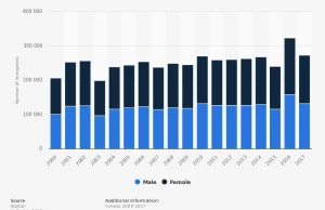 Kanada od 18 lat przyjmuje więcej kobiet imigrantek niż mężczyzn imigrantów